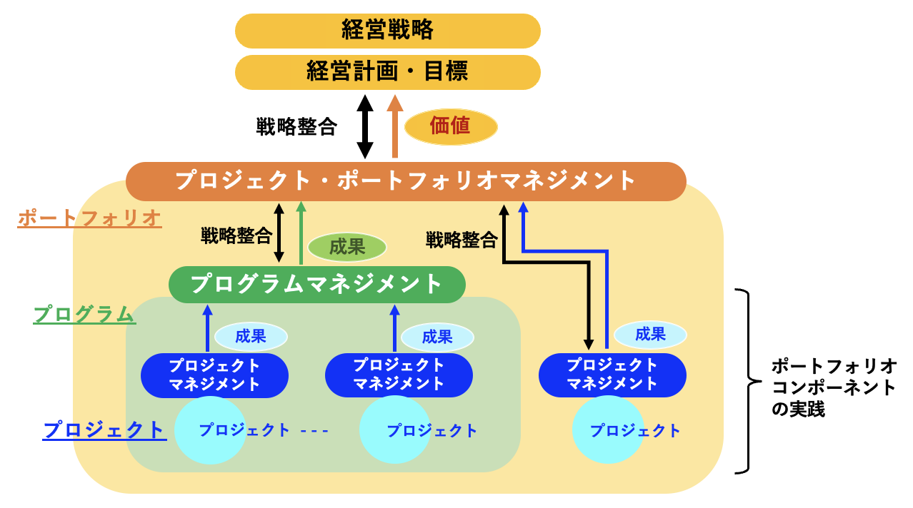 プロジェクト・ポートフォリオマネジメントの概要 | P3M Office