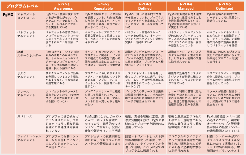 組織成熟度による”PMOのアプローチ”（後編） | P3M Office