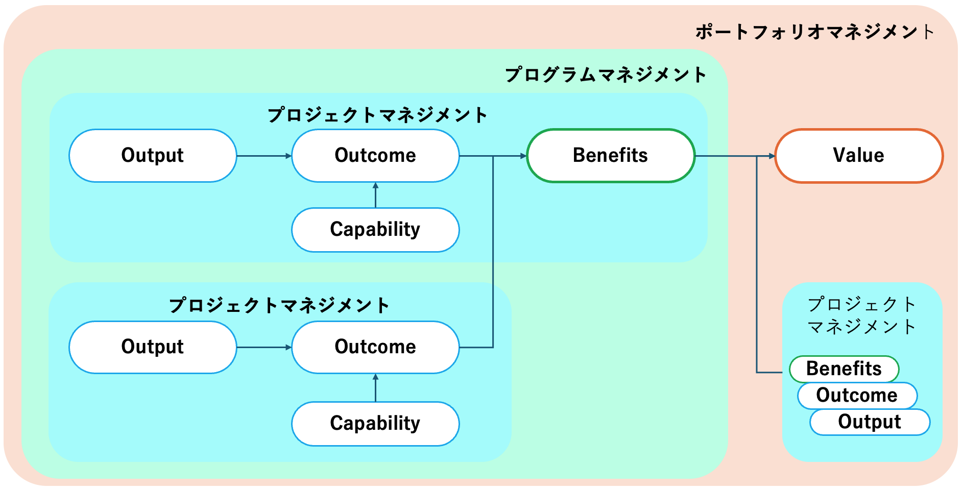 ポートフォリオ、プログラム、プロジェクトにおけるリスク・マネジメント PPPMについて（情報配信サイトのご紹介）｜Yoshihisa Ozaki