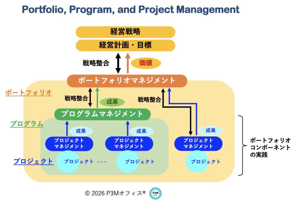 経営戦略実践の鍵となる3つの”P”（PPPM） | P3M Office
